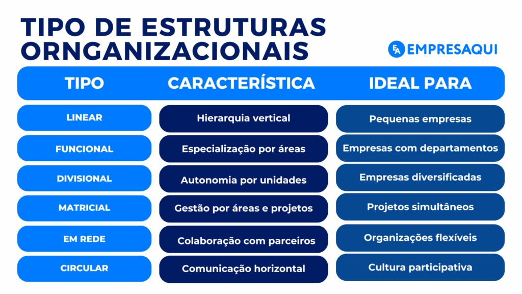 Tabela com os principais tipos de estruturas organizacionais, apresentando estrutura linear, funcional, divisional, matricial, em rede e circular, além de suas características e aplicações.
