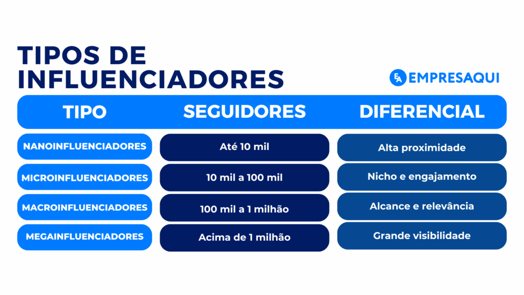 Tipos de influenciadores no marketing de influência Tabela comparativa dos tipos de influenciadores no marketing de influência, mostrando nano, micro, macro e megainfluenciadores, suas faixas de seguidores e principais diferenciais.